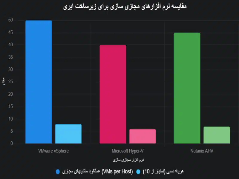 چارت مقایسه 