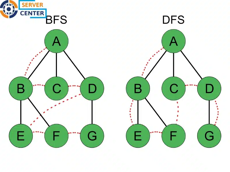 ساختار DFS